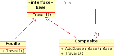 Diagramme UML du DP composite