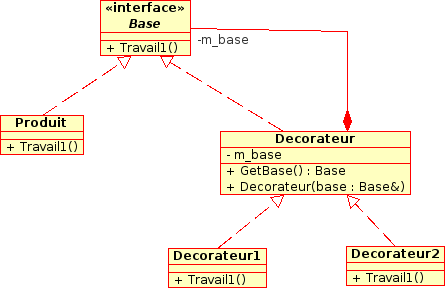 Diagramme UML du DP décorateur