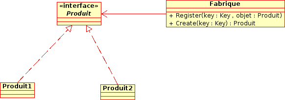 Diagramme UML de la fabrique