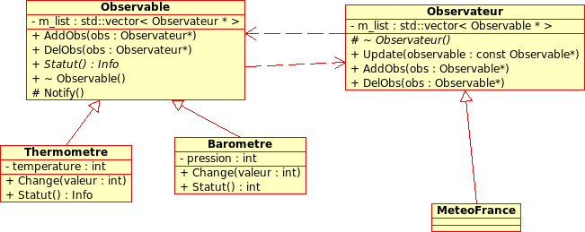Diagramme UML du DP observateur
