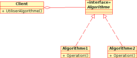 Diagramme UML du DP stratégie